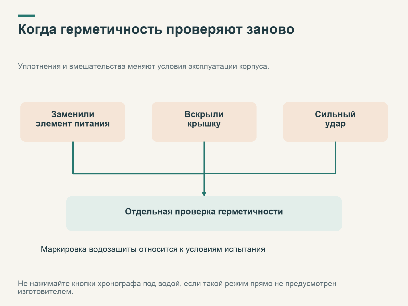 Замена батареи, вскрытие крышки и сильный удар сходятся к отдельной проверке герметичности часов; маркировка связана с условиями испытаний.
